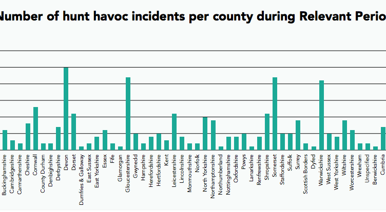 This shows the number of Hunt Havoc incidents across each county. 