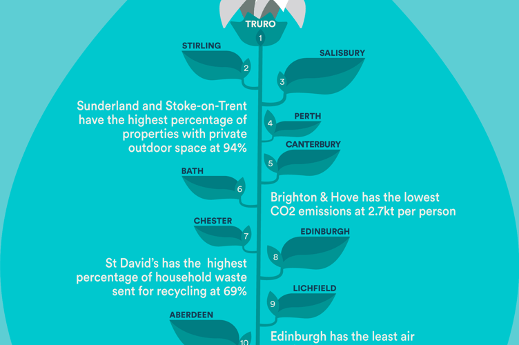 top 10 greenest towns and cities