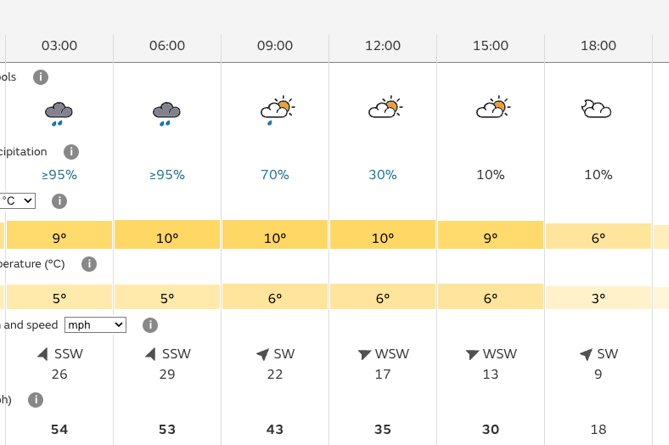 Wind speeds are expected to reach highs of 54 mph in Wellington