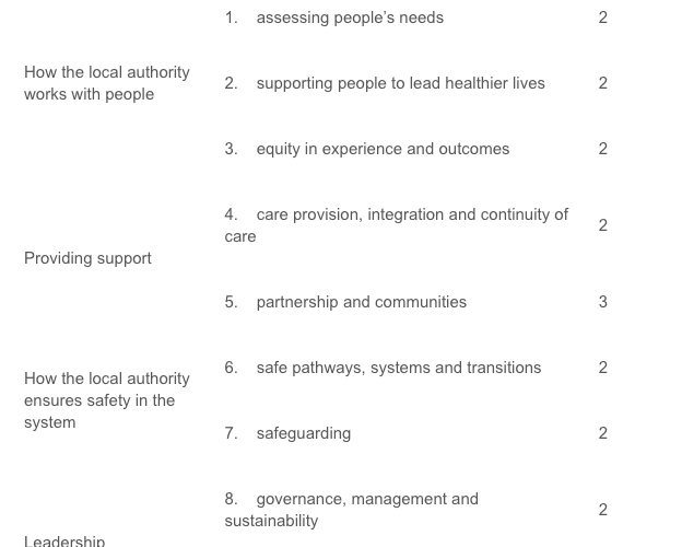 CQC rankings of each category of B&NES adult social care