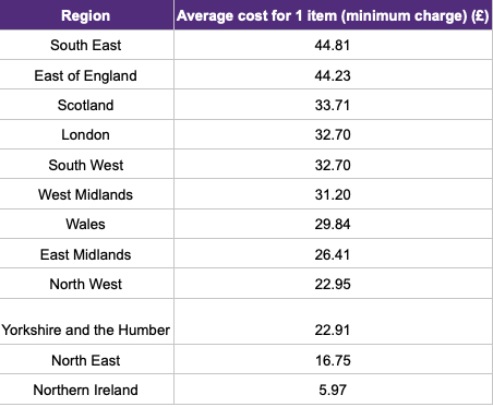 The research also uncovered that the South West has the joint-fourth highest regional charge at £32.70